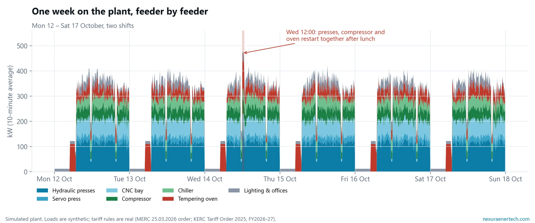 Stacked chart of one week of plant load by feeder, with a spike at noon on Wednesday 14 October when presses, compressor and oven restart together.