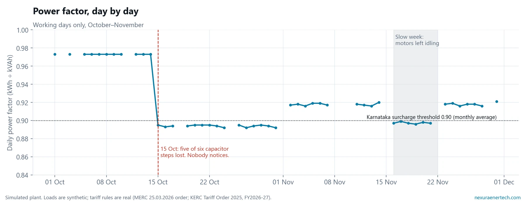 Daily power factor falling from 0.97 to about 0.89 on 15 October and staying there through November.