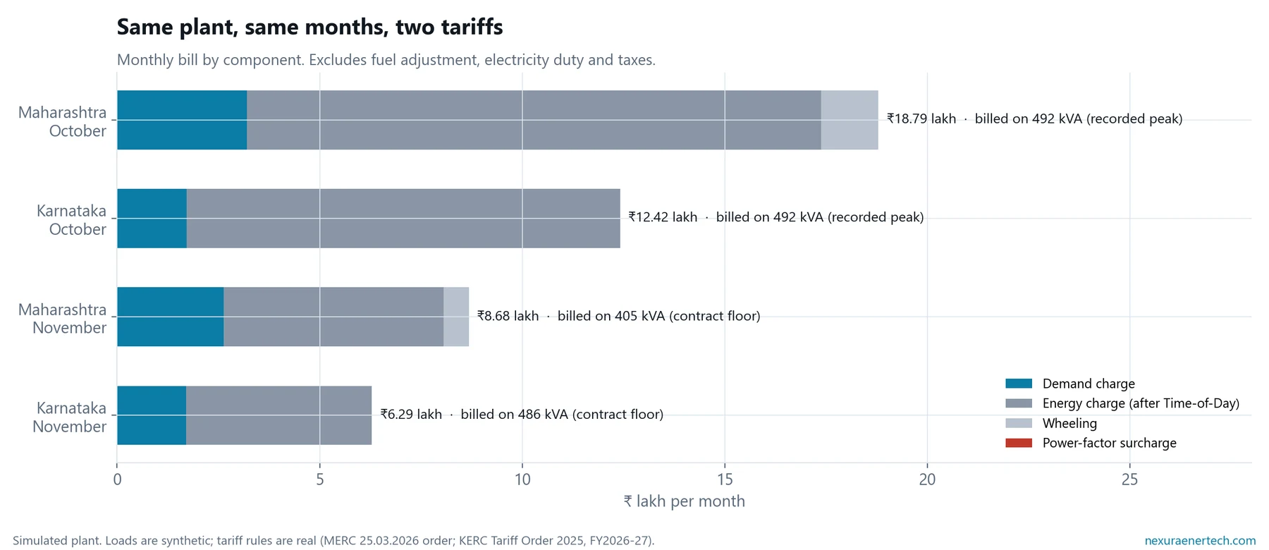 Monthly bill by component for the simulated plant under each tariff in October and November.