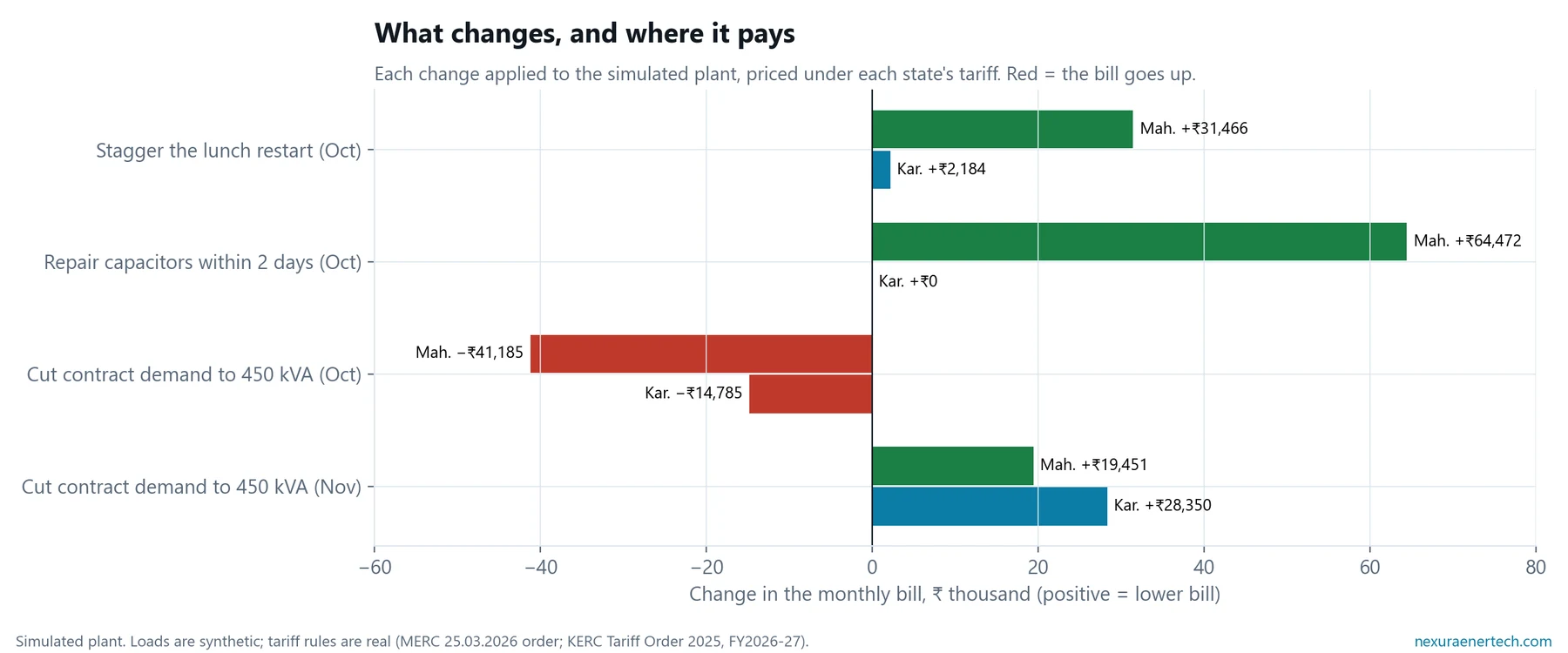 Bar chart of three changes priced under each tariff: staggering the restart, repairing capacitors, and cutting contract demand to 450 kVA, which raises the October bill in both states.