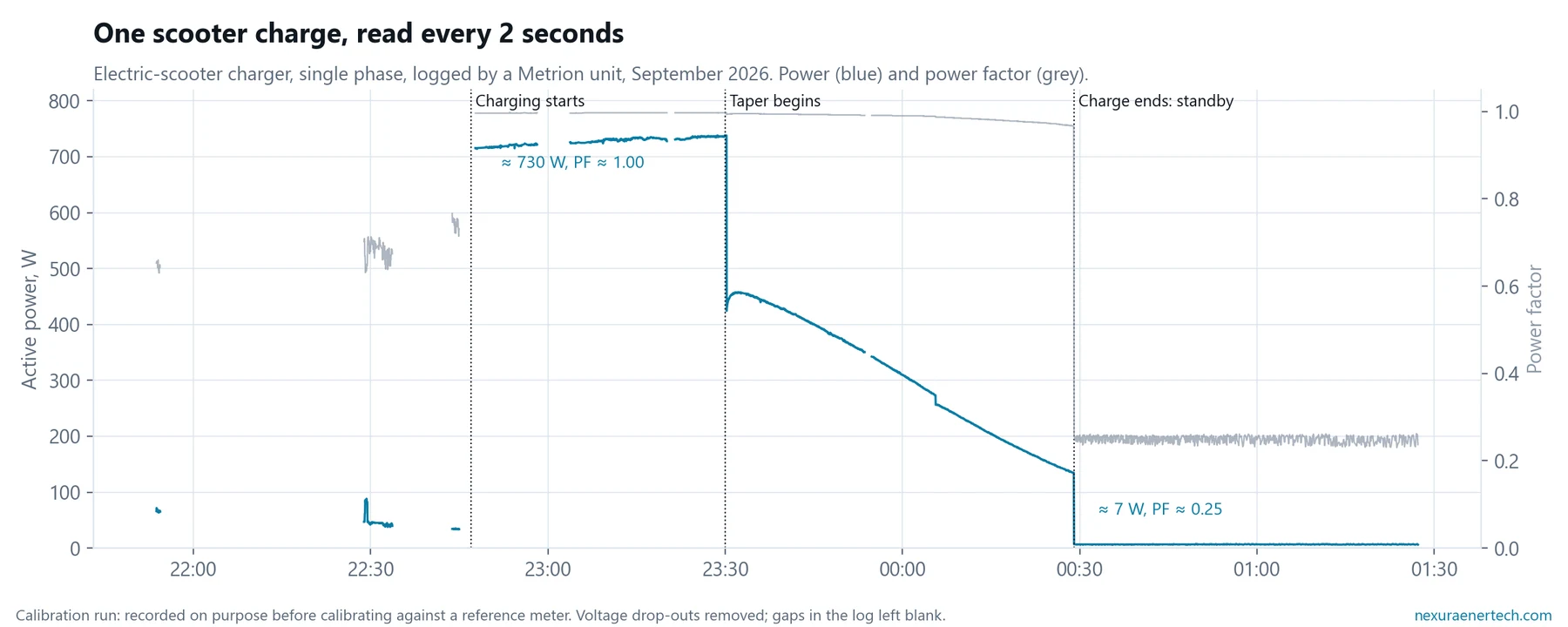 Power and power factor over one electric-scooter charge, read every two seconds.