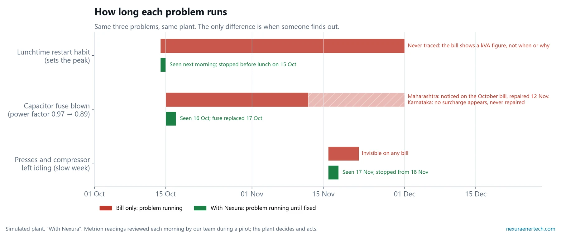 Timeline: with only the bill, the restart habit and the capacitor fault run for weeks; with Nexura each problem is fixed within one or two days.